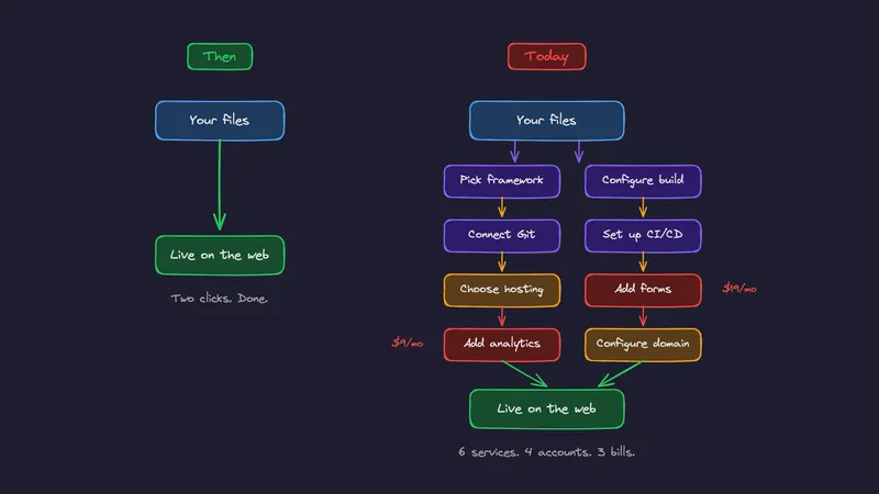 Web Hosting Got Too Complicated — Here's How We Fix It
