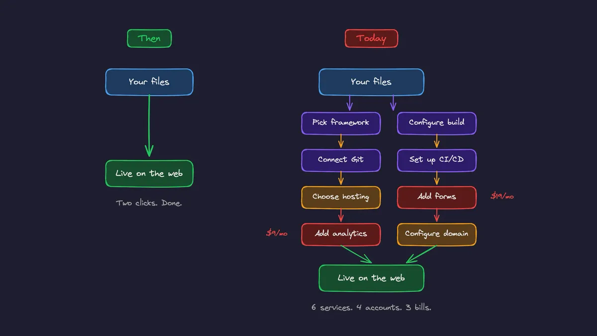 Web Hosting Got Too Complicated — Here's How We Fix It